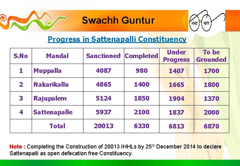 Swachh Guntur Progress in Sattenapalli Constituency S. No Mandal Sanctioned Completed Under Progress To