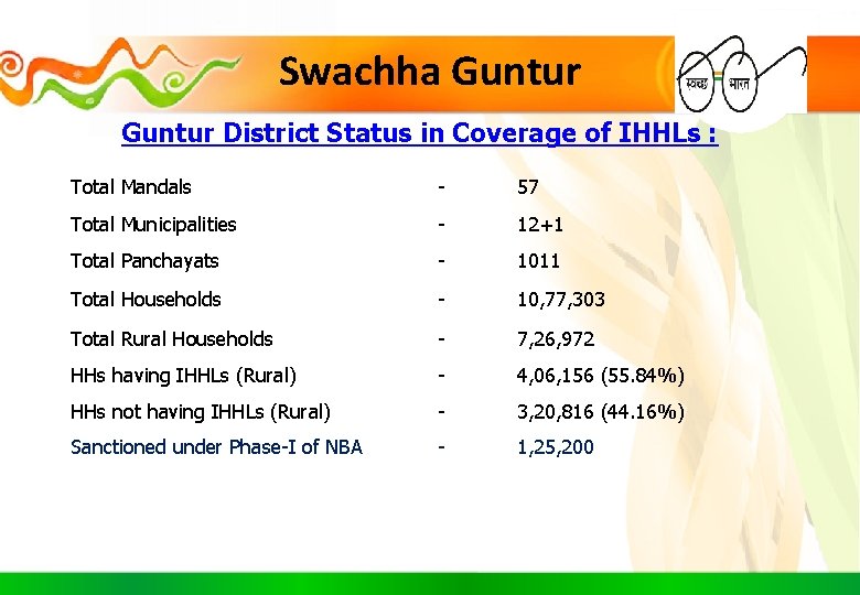 Swachha Guntur District Status in Coverage of IHHLs : Total Mandals - 57 Total