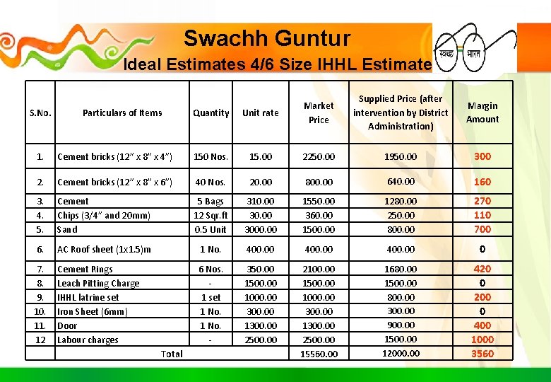 Swachh Guntur Ideal Estimates 4/6 Size IHHL Estimate S. No. Particulars of Items Quantity