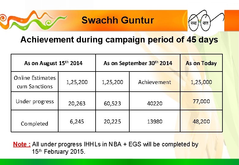 Swachh Guntur Achievement during campaign period of 45 days As on August 15 th