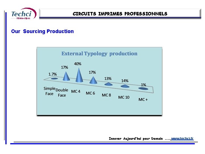 CIRCUITS IMPRIMES PROFESSIONNELS Our Sourcing Production Innover Aujourd’hui pour Demain. . www. techci. fr