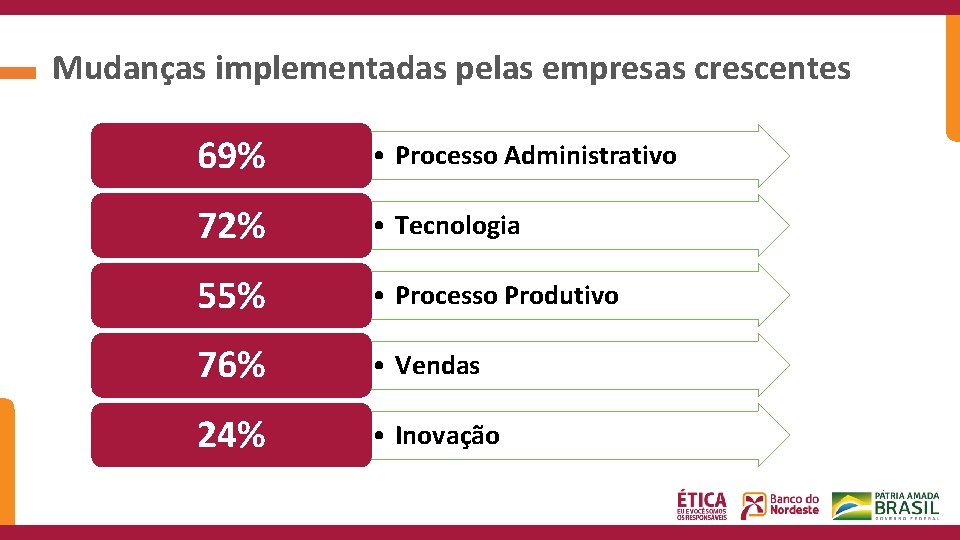 Mudanças implementadas pelas empresas crescentes 69% • Processo Administrativo 72% • Tecnologia 55% •