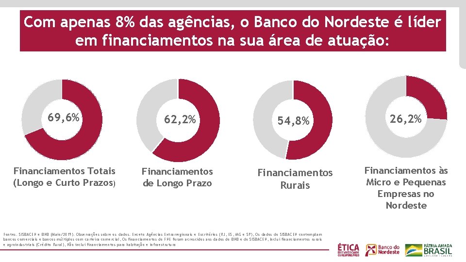 Com apenas 8% das agências, o Banco do Nordeste é líder em financiamentos na