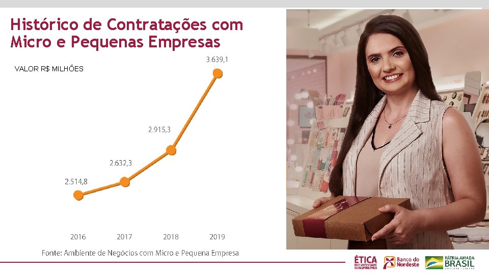 Histórico de Contratações com Micro e Pequenas Empresas VALOR R$ MILHÕES 