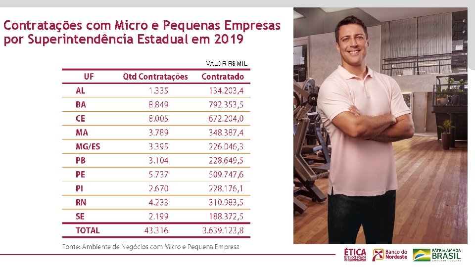 Contratações com Micro e Pequenas Empresas por Superintendência Estadual em 2019 VALOR R$ MIL