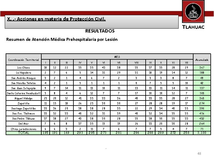 X. . - Acciones en materia de Protección Civil. RESULTADOS Resumen de Atención Médica