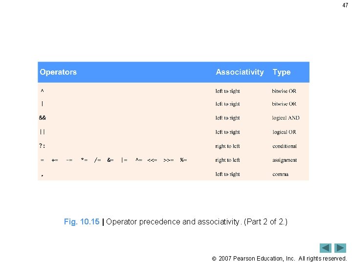 47 Fig. 10. 15 | Operator precedence and associativity. (Part 2 of 2. )