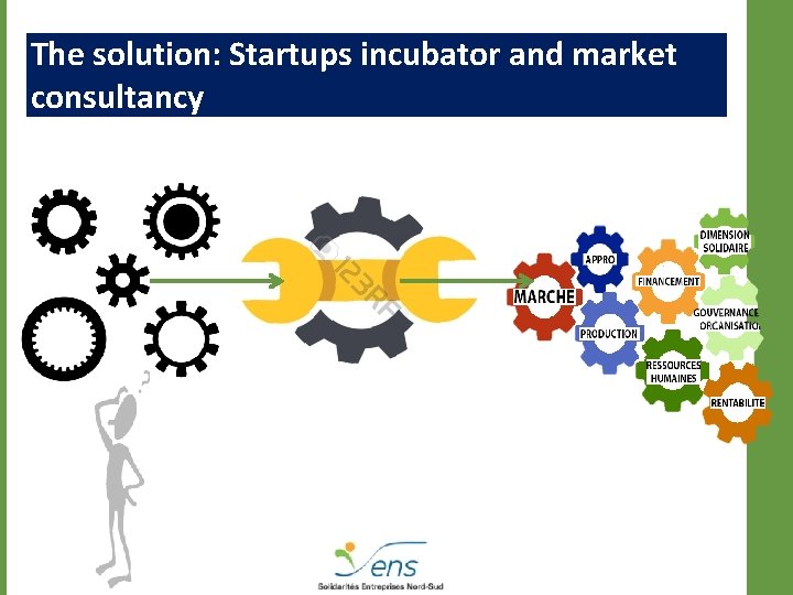 The solution: Startups incubator and market consultancy 