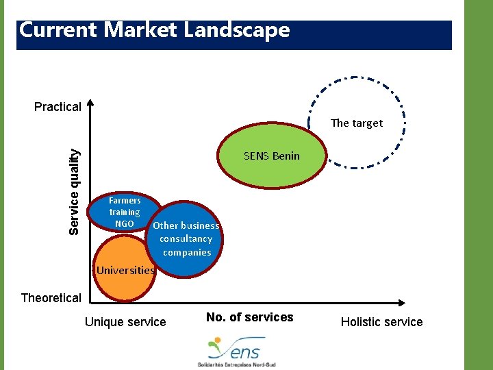 Current Market Landscape Practical Service quality The target SENS Benin Farmers training NGO Other