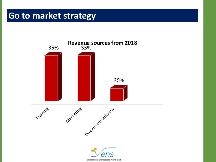 Go to market strategy 35% Revenue sources from 2018 35% nc y in g