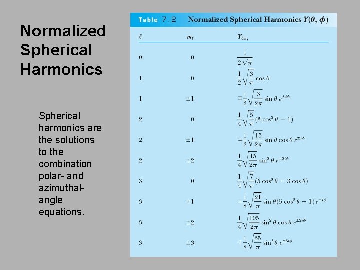 Normalized Spherical Harmonics Spherical harmonics are the solutions to the combination polar- and azimuthalangle