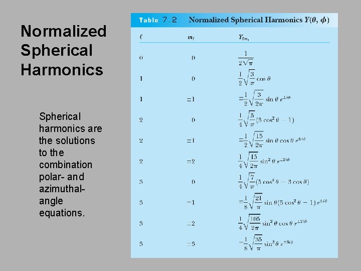Normalized Spherical Harmonics Spherical harmonics are the solutions to the combination polar- and azimuthalangle Normalized Spherical Harmonics Spherical harmonics are the solutions to the combination polar- and azimuthalangle