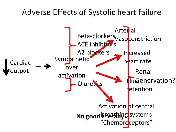 Adverse Effects of Systolic heart failure Cardiac output Arterial Beta-blockers. Vasoconstriction ACE inhibitors A