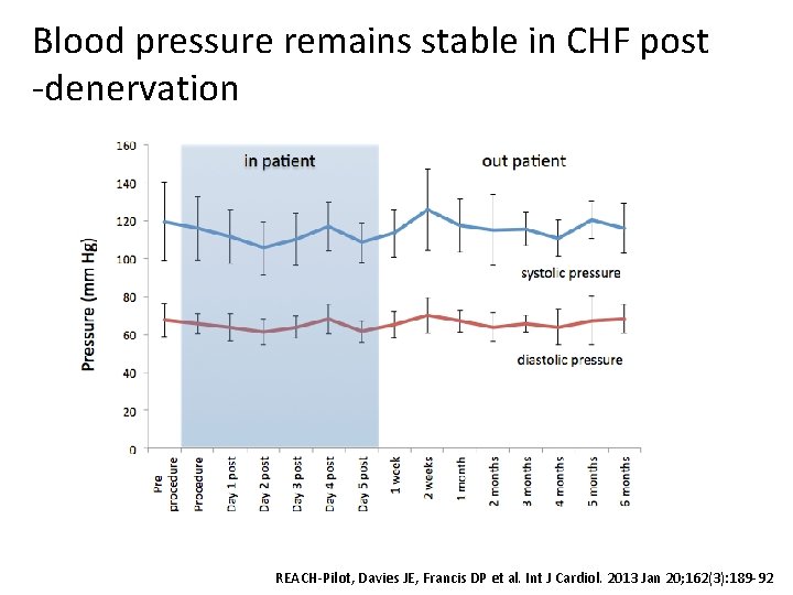 Blood pressure remains stable in CHF post -denervation REACH-Pilot, Davies JE, Francis DP et