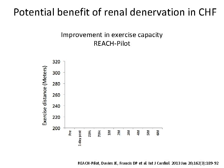 Potential benefit of renal denervation in CHF Improvement in exercise capacity REACH-Pilot Δ 27.