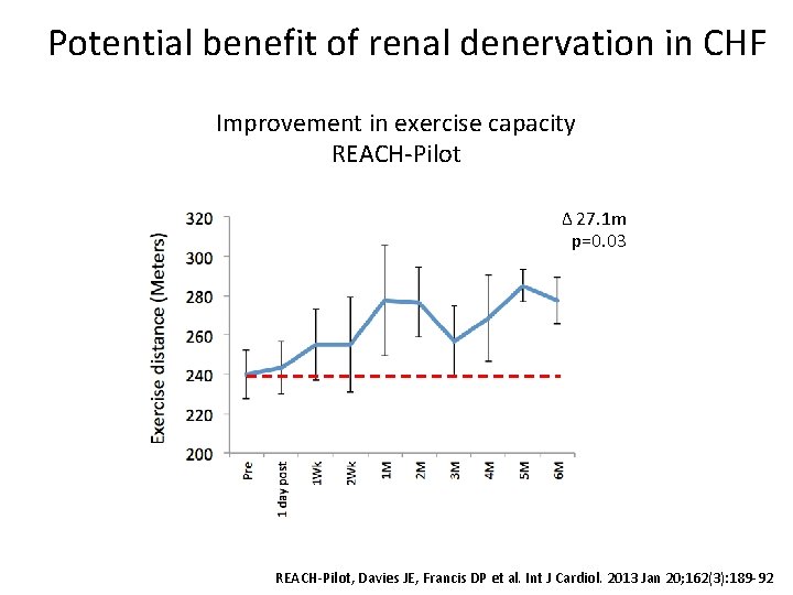 Potential benefit of renal denervation in CHF Improvement in exercise capacity REACH-Pilot Δ 27.