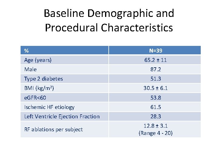 Baseline Demographic and Procedural Characteristics % Age (years) N=39 65. 2 ± 11 Male