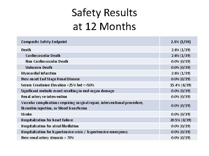 Safety Results at 12 Months Composite Safety Endpoint 2. 6% (1/39) Death Cardiovascular Death