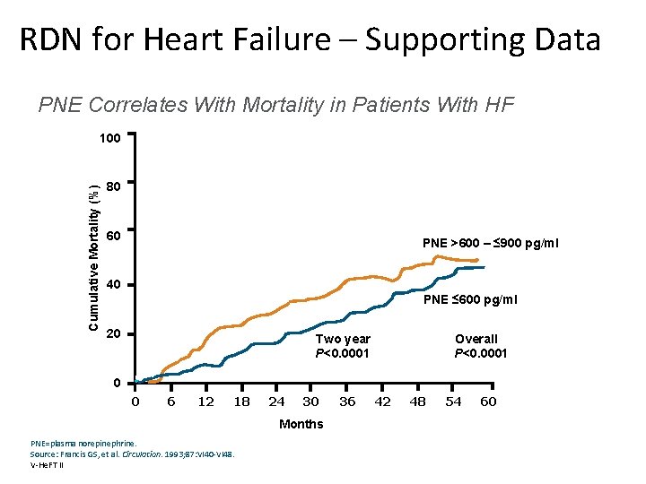 RDN for Heart Failure – Supporting Data PNE Correlates With Mortality in Patients With