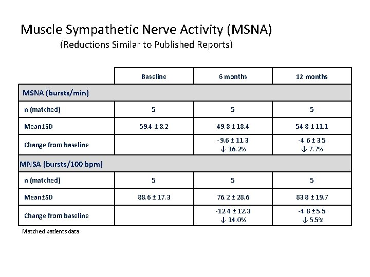 Muscle Sympathetic Nerve Activity (MSNA) (Reductions Similar to Published Reports) Baseline 6 months 12