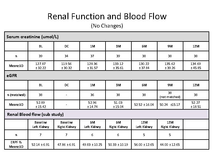 Renal Function and Blood Flow (No Changes) Serum creatinine (umol/L) BL DC 1 M