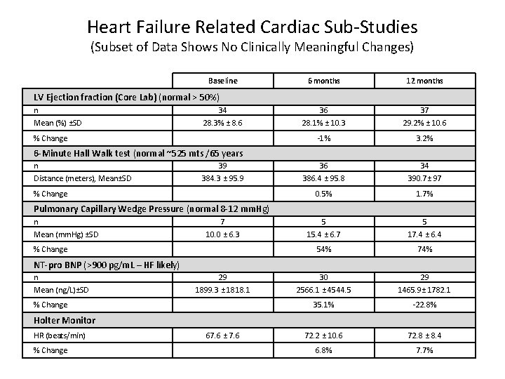 Heart Failure Related Cardiac Sub-Studies (Subset of Data Shows No Clinically Meaningful Changes) Baseline