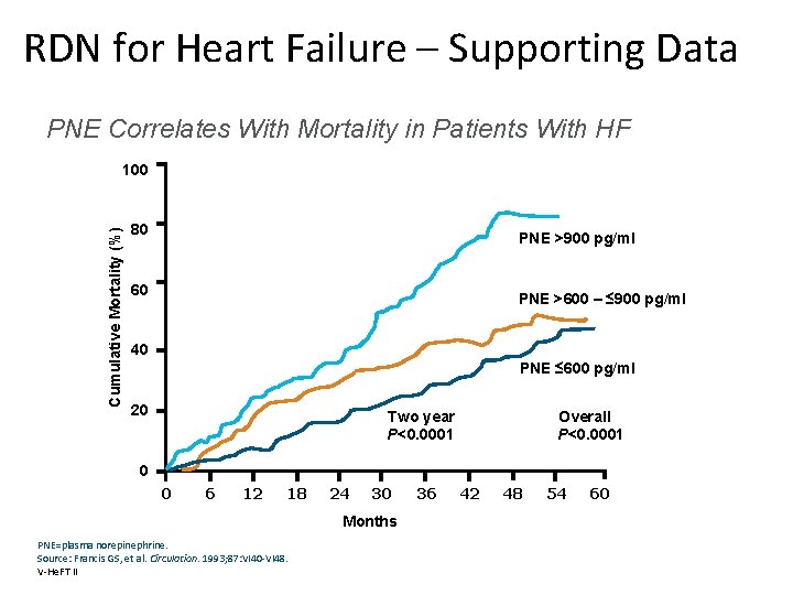 RDN for Heart Failure – Supporting Data PNE Correlates With Mortality in Patients With