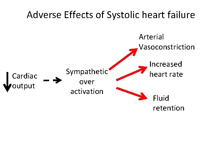 Adverse Effects of Systolic heart failure Arterial Vasoconstriction Cardiac output Sympathetic over activation Increased