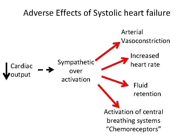 Adverse Effects of Systolic heart failure Arterial Vasoconstriction Cardiac output Sympathetic over activation Increased