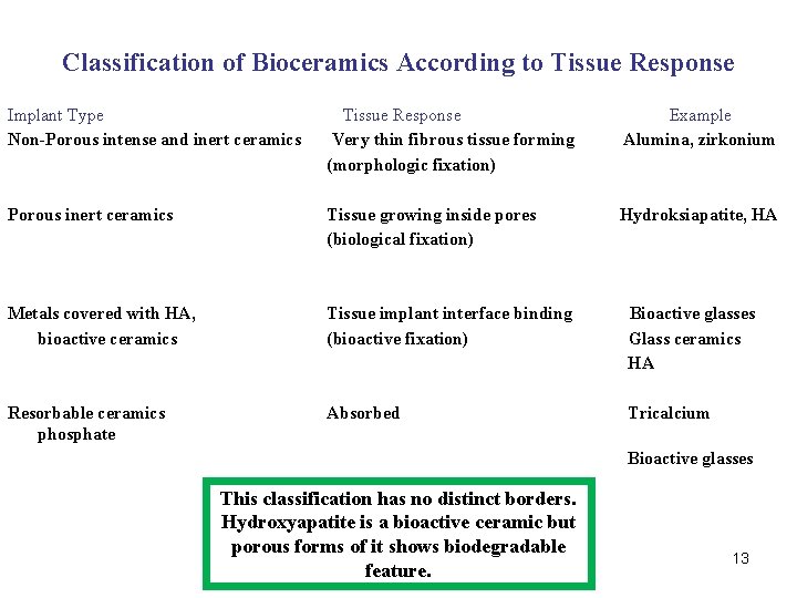 Classification of Bioceramics According to Tissue Response Implant Type Tissue Response Example Non-Porous intense