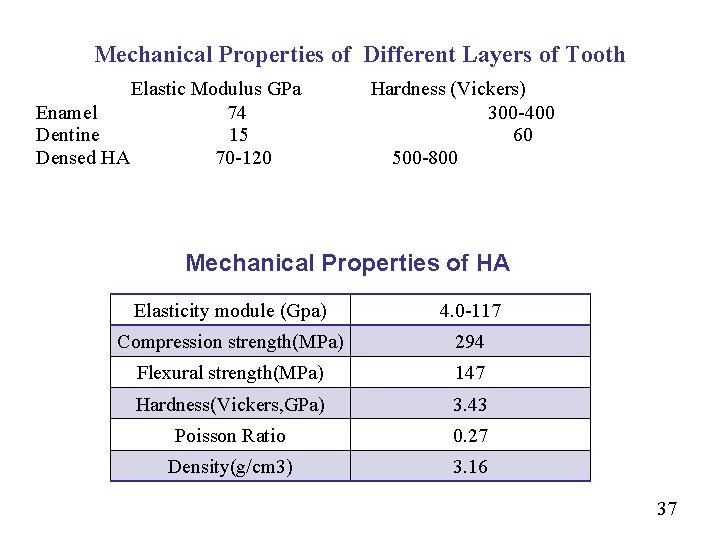 Mechanical Properties of Different Layers of Tooth Elastic Modulus GPa Hardness (Vickers) Enamel 74