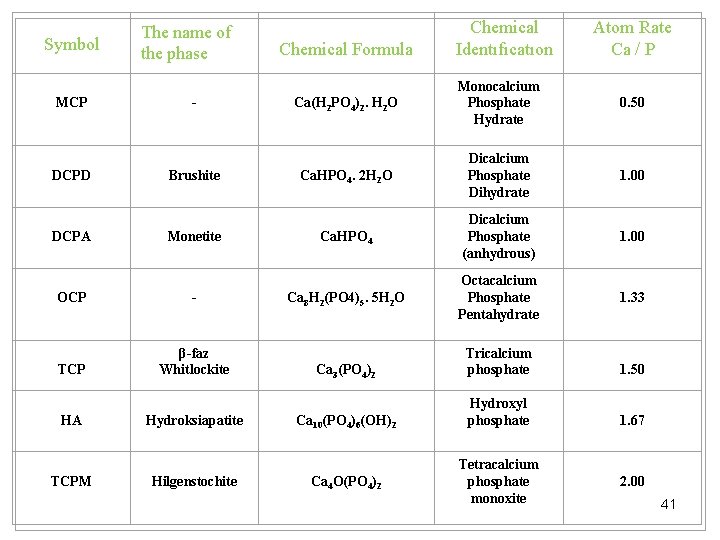 Symbol The name of the phase Chemical Formula Chemical Identıfıcatıon Atom Rate Ca /