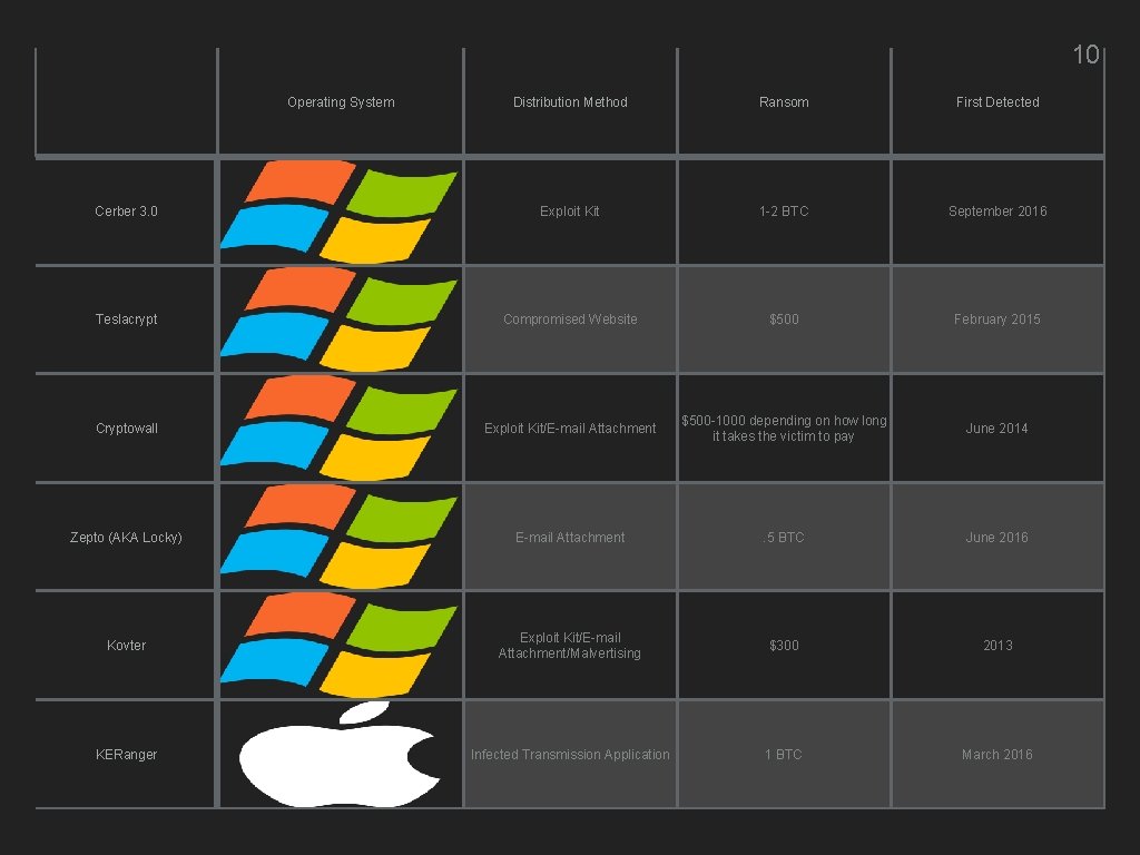 10 Operating System Distribution Method Ransom First Detected Cerber 3. 0 Exploit Kit 1
