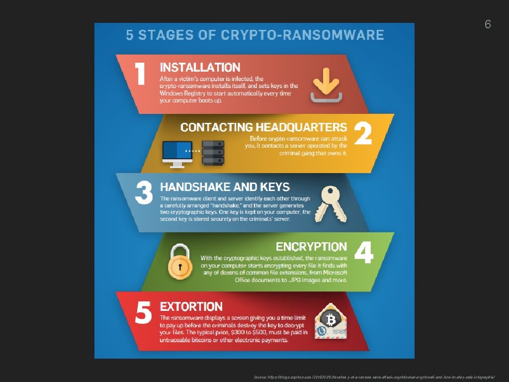 6 Source: https: //blogs. sophos. com/2015/03/03/anatomy-of-a-ransomware-attack-cryptolocker-cryptowall-and-how-to-stay-safe-infographic/ 