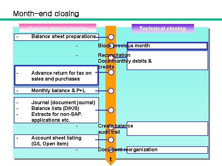 Month-end closing Organizational closing - Technical closing Balance sheet preparations - Block previous month