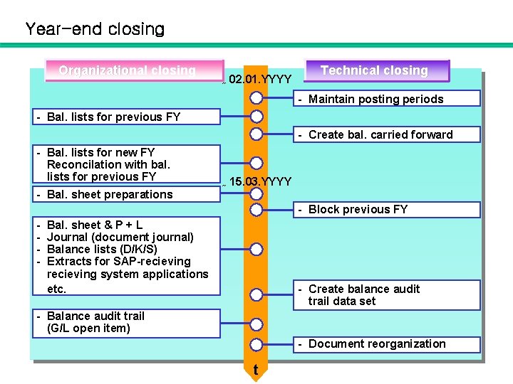 Year-end closing Organizational closing ~ 02. 01. YYYY Technical closing - Maintain posting periods