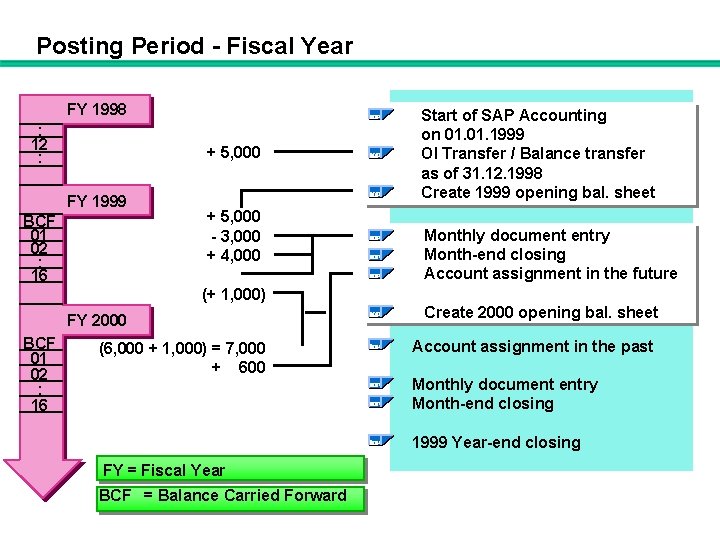 Posting Period - Fiscal Year FY 1998 : 12 : + 5, 000 FY