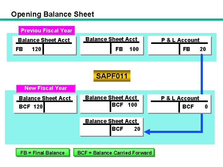 Opening Balance Sheet Previous Fiscal Year Previou Fiscal Balance Sheet Acct FB 120 Balance