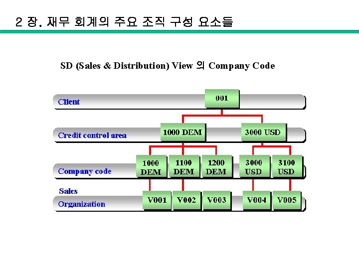 2 장. 재무 회계의 주요 조직 구성 요소들 SD (Sales & Distribution) View 의