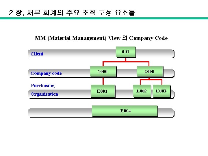 2 장. 재무 회계의 주요 조직 구성 요소들 MM (Material Management) View 의 Company