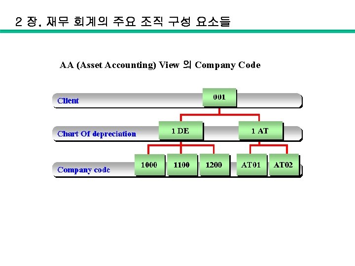 2 장. 재무 회계의 주요 조직 구성 요소들 AA (Asset Accounting) View 의 Company