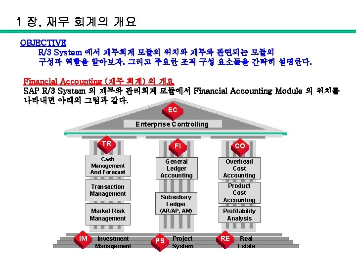 1 장. 재무 회계의 개요 OBJECTIVE R/3 System 에서 재무회계 모듈의 위치와 재무와 관련되는