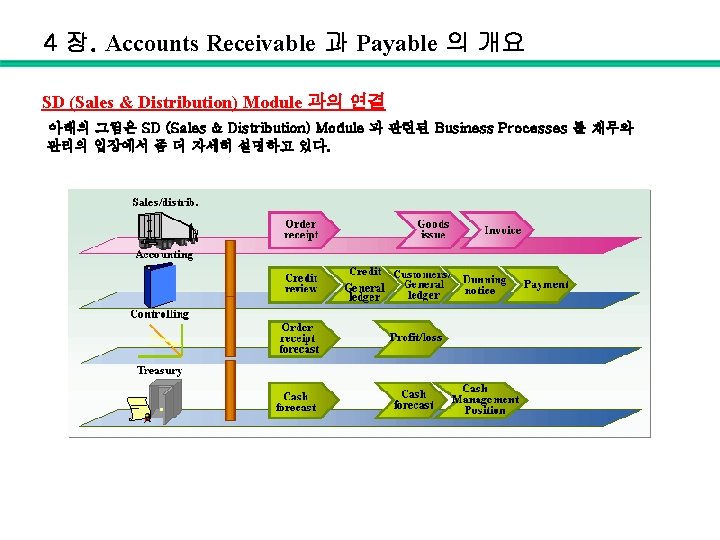 4 장. Accounts Receivable 과 Payable 의 개요 SD (Sales & Distribution) Module 과의