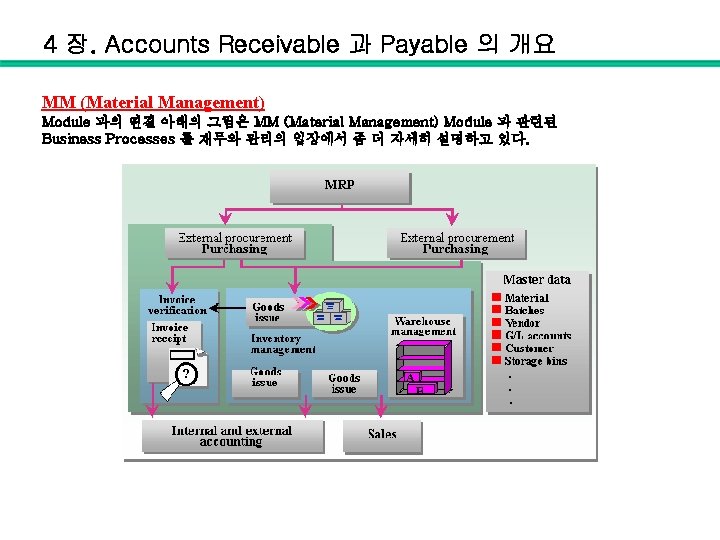 4 장. Accounts Receivable 과 Payable 의 개요 MM (Material Management) Module 과의 연결