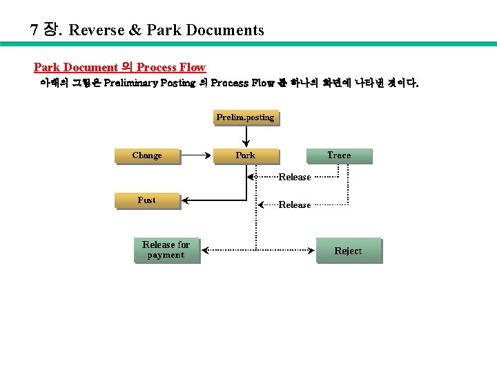 7 장. Reverse & Park Documents Park Document 의 Process Flow 아래의 그림은 Preliminary