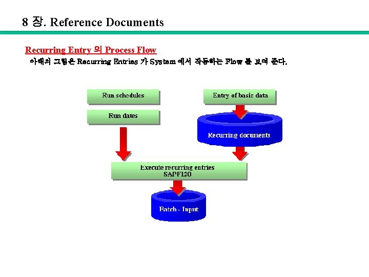 8 장. Reference Documents Recurring Entry 의 Process Flow 아래의 그림은 Recurring Entries 가