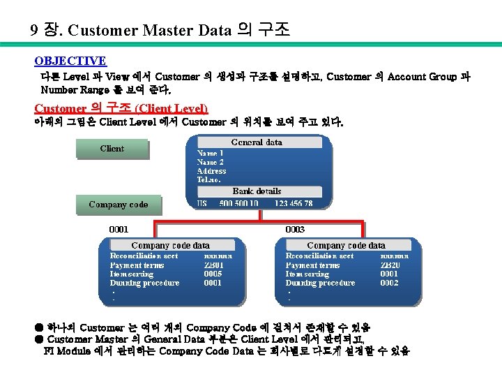 9 장. Customer Master Data 의 구조 OBJECTIVE 다른 Level 과 View 에서 Customer