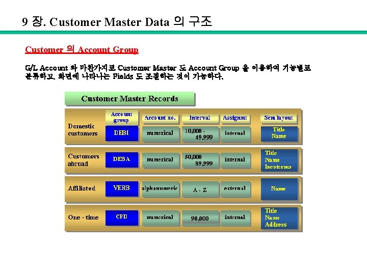 9 장. Customer Master Data 의 구조 Customer 의 Account Group G/L Account 와