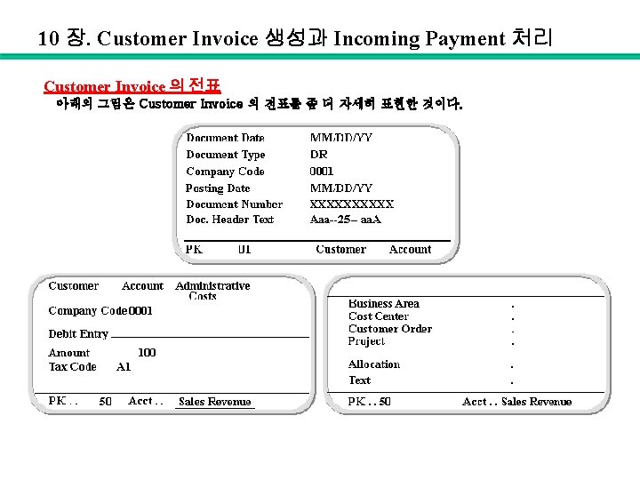 10 장. Customer Invoice 생성과 Incoming Payment 처리 Customer Invoice 의 전표 아래의 그림은