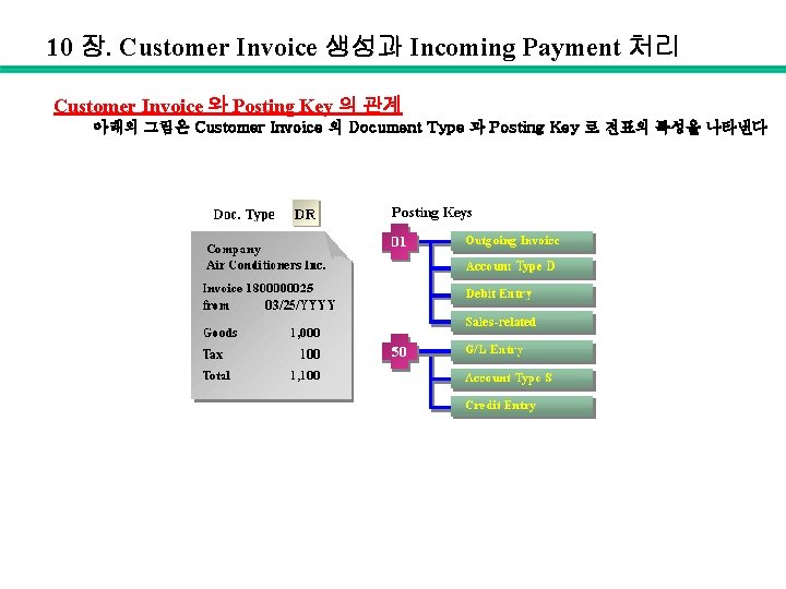 10 장. Customer Invoice 생성과 Incoming Payment 처리 Customer Invoice 와 Posting Key 의